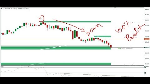99.9% Wining Signal And Non Repaint Indicator: Your Trading Success!