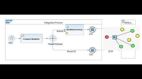 CPI | Cloud Integration | Multicast | Parallel | Distribute Messages to multiple endpoints