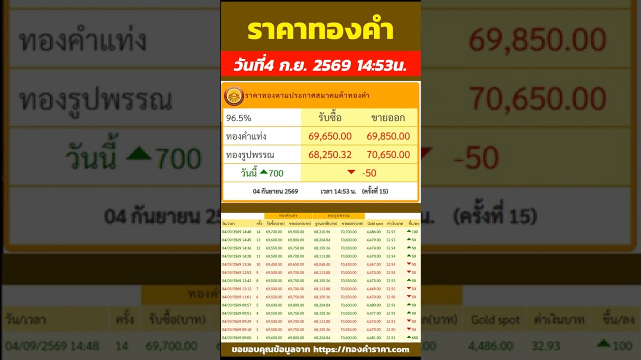 ราคาทองวันนี้ ราคาเพิ่มขึ้น 700บาท รับซื้อ 69,850บาท ปรับ 14ครั้ง วันที่4 กันยายน 2569 เวลา14:53น.