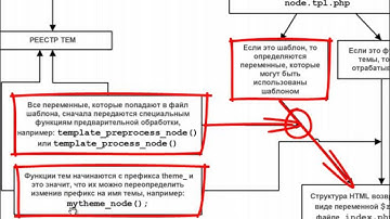 Темизация Drupal 7: функции hook theme