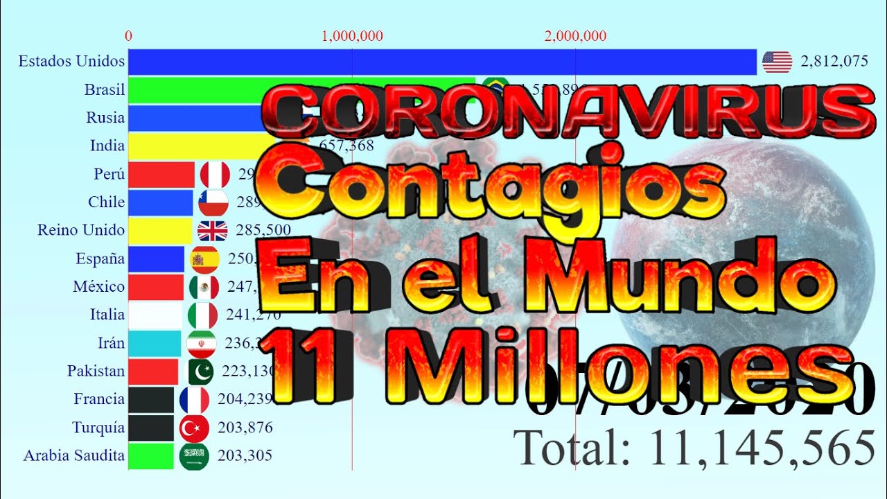 Evolución del Coronavirus en el Mundo | 11 Millones de Contagios ...
