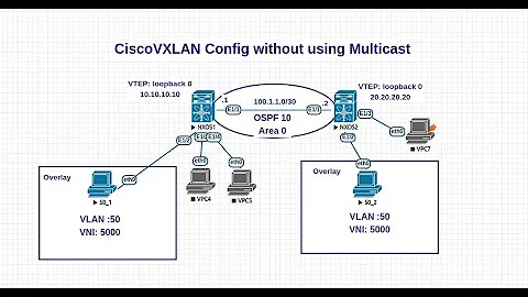Cisco Nexus 9000 VXLAN Config without multicast L3 as OSPF: Beginner VTEP VNI NVE overlay