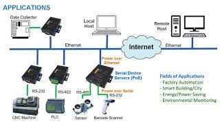 KXT Ethernet & PoE Serial Device Servers - Product Introduction