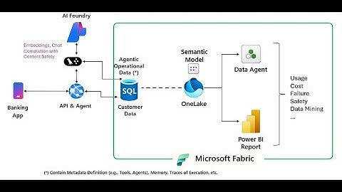 End-to-End Setup Guide: SQL Agentic Application on Microsoft Fabric (Full Tutorial)