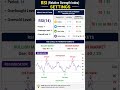 RSI setting #shorts