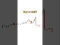 chart analaysis ||#trading #shorts