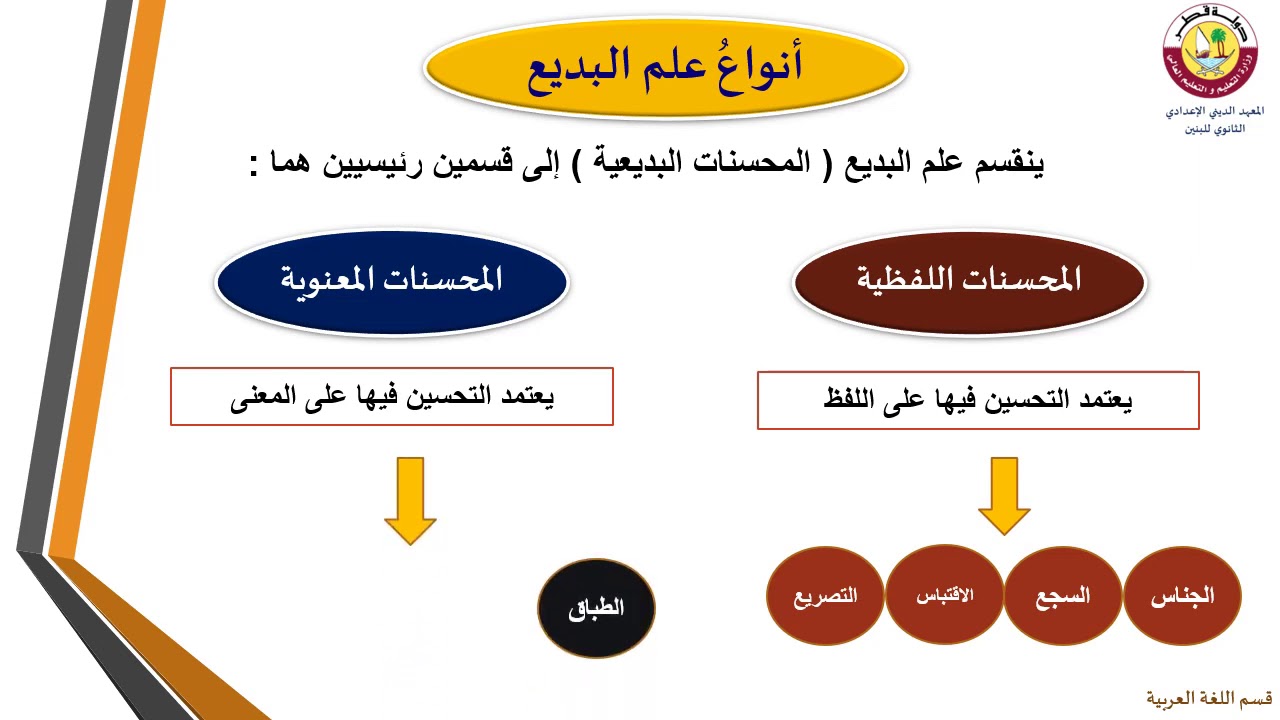 البلاغة- الثاني عشر- علم البديع تعريفه وأنواعه- 10-9-2020