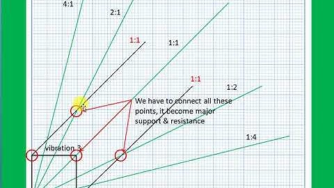 Gann angles