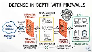 Network Segmentation With DMZ and Firewall Placement | CompTIA Security+ SY0-701