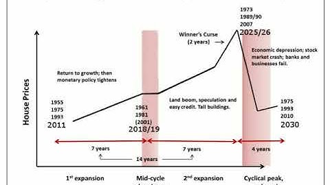 The 18 to 19 Year Real Estate Boom and Bust Cycle