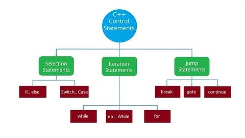 Session 14 C++ Control Statements Part 1