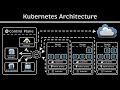 Kubernetes Architecture