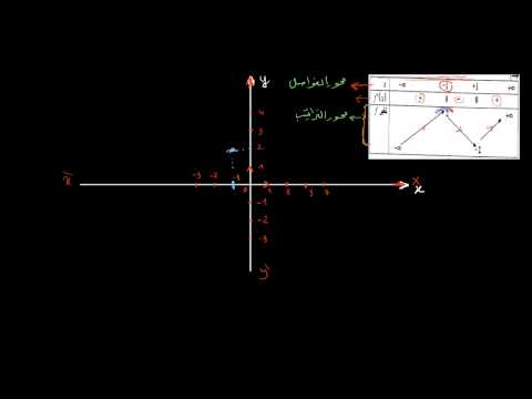 فيديو: كيفية رسم كثير الحدود