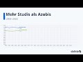 Mehr Studis als Azubis: Statista Racing Bar Animation DE