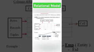 #relational #model #efcodd#dbms #rdbms #sql #shorts