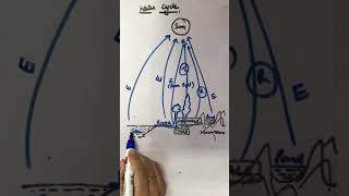 Class Ix, Natural Resources ,Part-4 Continue Water Cycle