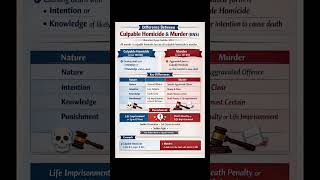 Difference Between Culpable Homicide and Murder Under BNS | Sections 100 &amp; 101 Explained