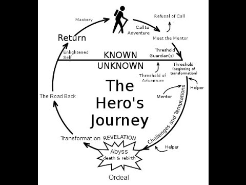 Introduction to the Hero&rsquo;s Journey & Monomyth