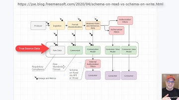 Schema on Write - Consumer Driven Schema