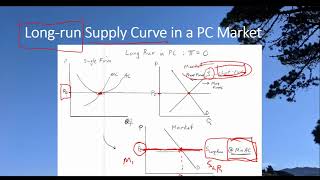 Deriving the Long-Run Market Supply Curve