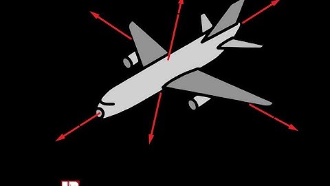 Six degrees of freedom (6DOF) vs Three degrees of freedom (3DOF)