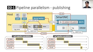 SOSP 2021: LineFS: Efficient SmartNIC Offload of a Distributed File System with Pipeline Parallelism