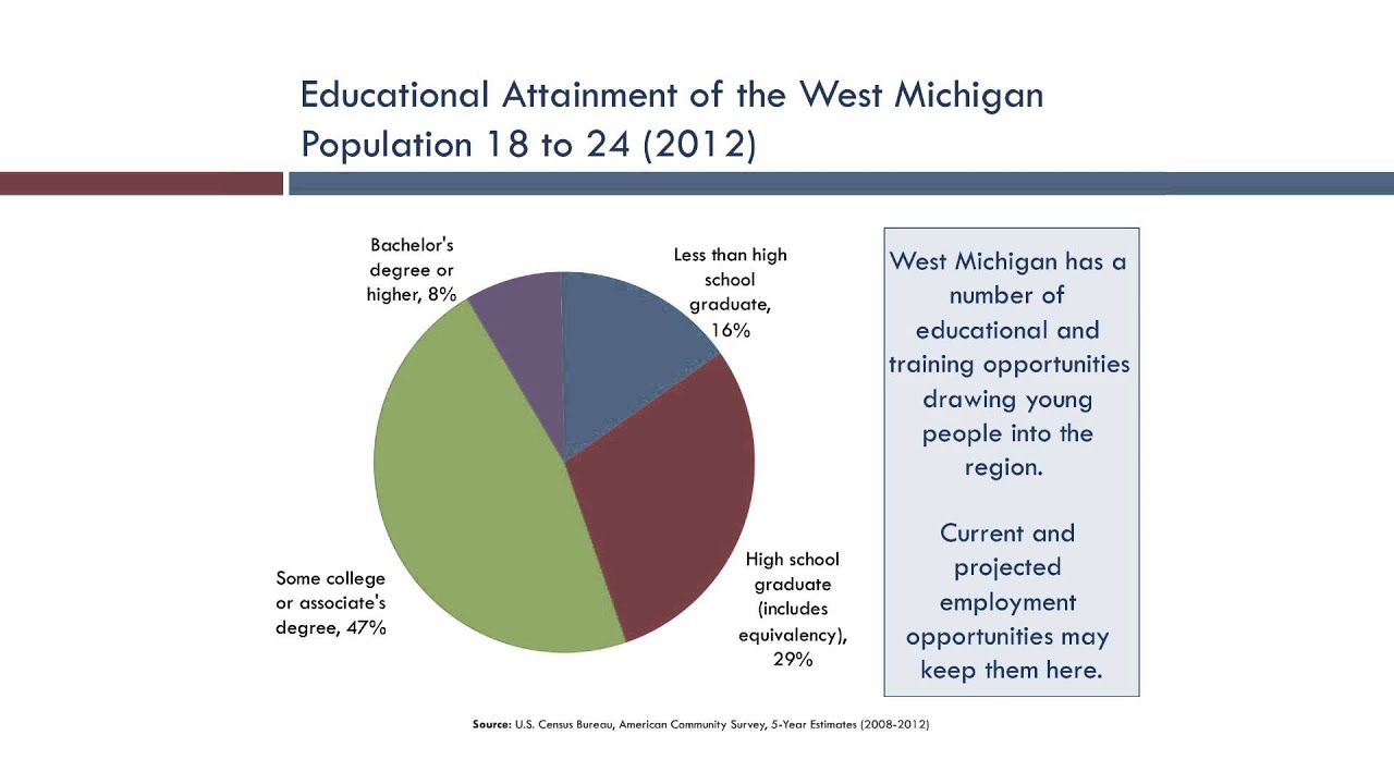 West Michigan Talent Report: Population and Demographics (V2)