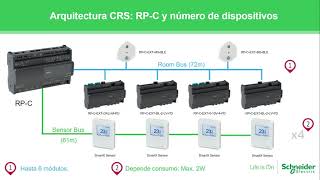 Connected Room Solution: Implementación de la arquitectura.