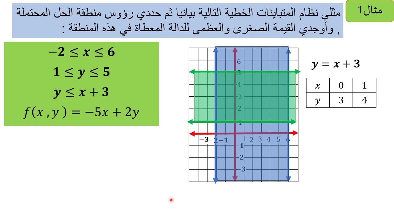 ريض 151 المطور - الدرس الثالث عشر - البرمجة الخطية - الجزء الاول
