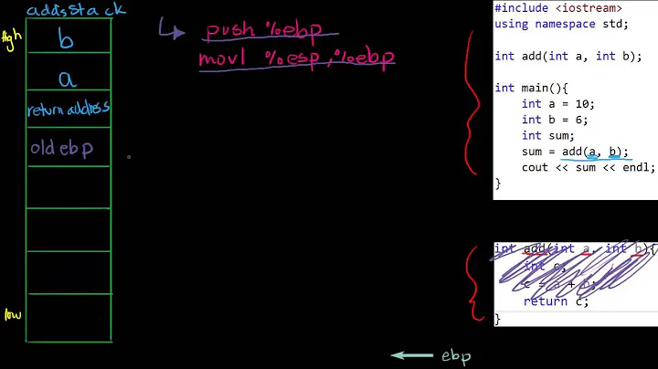 Prologue: Intel x86 Assembly Att Stack