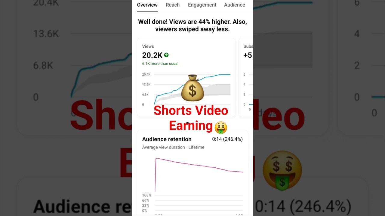 youtube shorts income for 20K views 