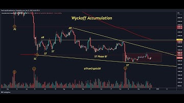 Bitcoin Wyckoff Accumulation