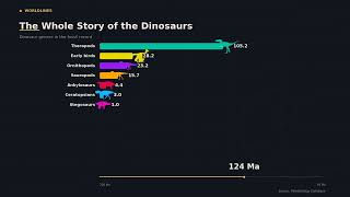 Dinos' Biggest Boom & Bust
