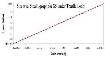 Stress vs. Strain Graph I Force vs. deformation graph I Problem 3 | ANSYS Workbench I Basic Tutorial