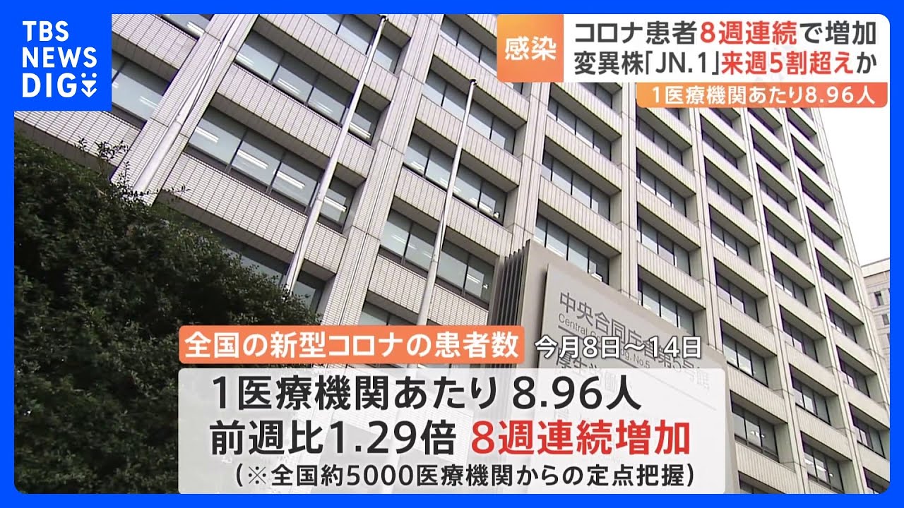 新型コロナ患者数8週連続増加 前週比1.29倍 季節性インフルも5週ぶりに ...