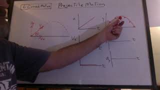 Projectile Motion: Summary, Graphs, Range vs. Angle