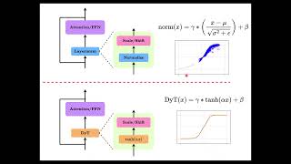 Dynamic Tanh (DyT) Explained in 3 Minutes! | Transformers Without Normalization