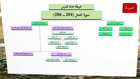 سورة النحل (68-72) 1 - توجيهي 2006