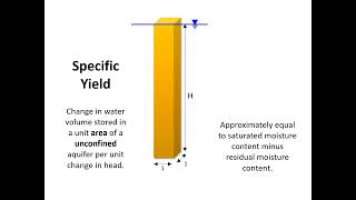 Governing Equations - Areal Flow - Transient