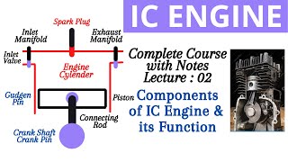 Components Of Ic Engine And Its Function Internal Combustion Engine