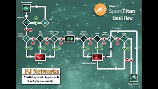 PJ Networks SpamTitan PLUS User Tutorial