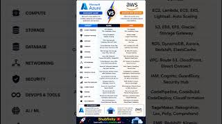 Azure vs AWS ⚡ Which Cloud Platform is Better?