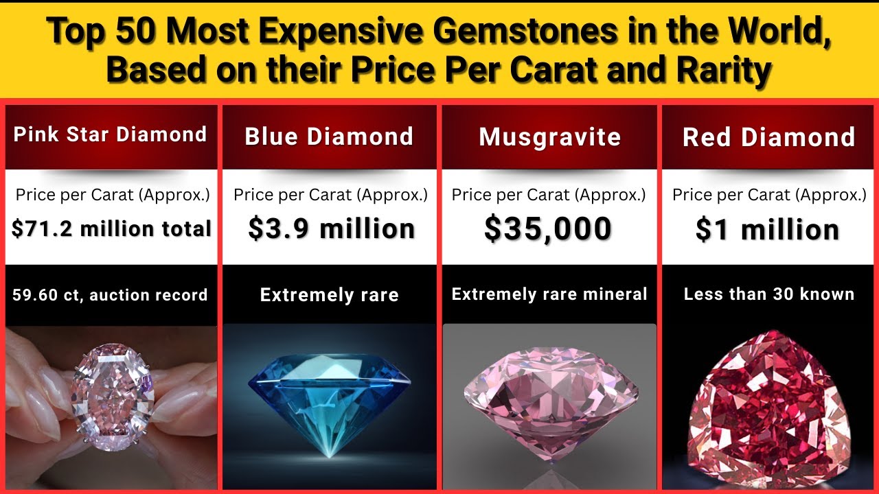 Top 50 Most Expensive Gemstones in the World, based on their price per