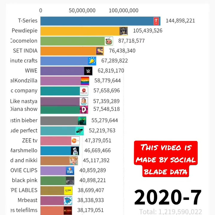 Top 20 youtube channel/MRbeast/T-series/pewdiepie/coco melon/SET INDIA #shorts (2018-7 to 2021-6)