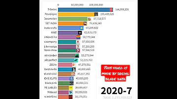Top 20 Youtube Channel MRbeast T Series Pewdiepie Coco Melon SET INDIA Shorts 2018 7 To 2021 6 