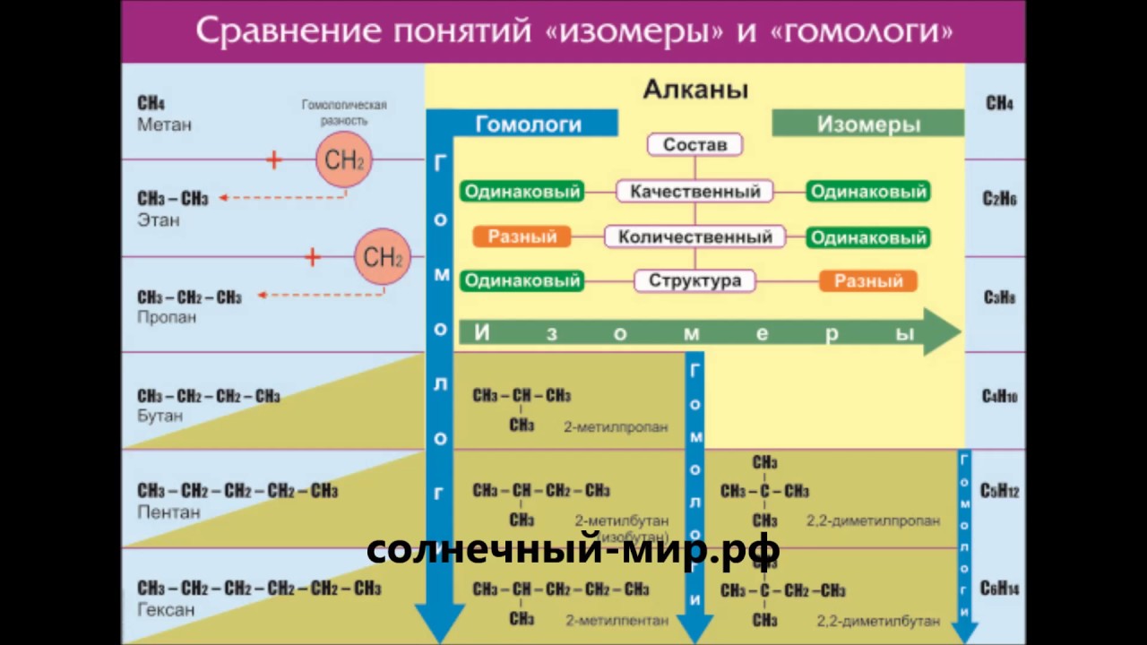 Видео обзор - Таблица демонстрационная "Сравнение понятий изомер и ...