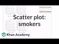 People smoking less over time scatter plot | Regression | Probability and Statistics | Khan Academy