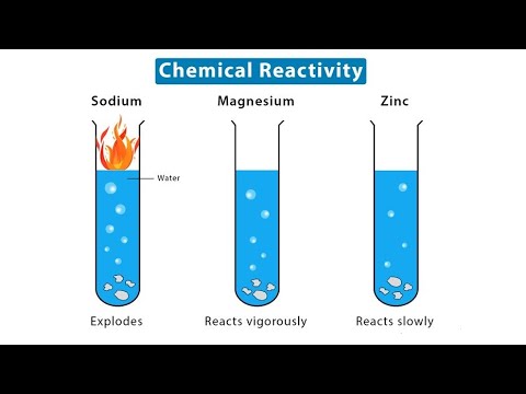 Reactivity Series in O level Chemistry (4 Minutes)