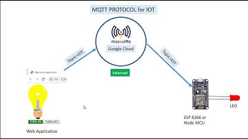 MQTT protocol for IOT