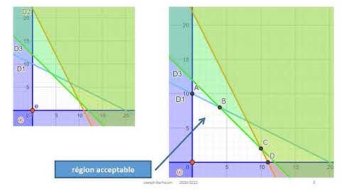 Programmation lineaire   Application  1   Maximisation   Methode Graphique partie2
